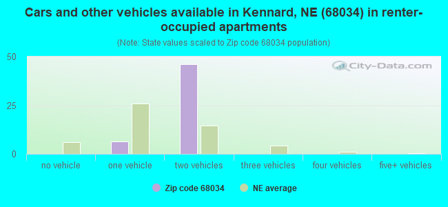 Cars and other vehicles available in Kennard, NE (68034) in renter-occupied apartments