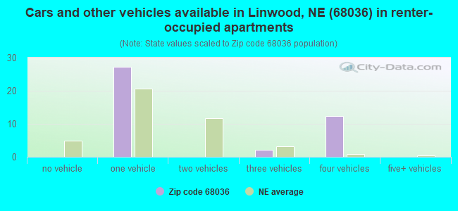 Cars and other vehicles available in Linwood, NE (68036) in renter-occupied apartments