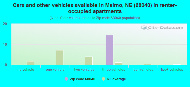 Cars and other vehicles available in Malmo, NE (68040) in renter-occupied apartments