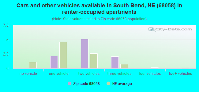 Cars and other vehicles available in South Bend, NE (68058) in renter-occupied apartments