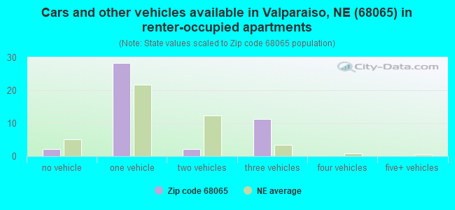 Cars and other vehicles available in Valparaiso, NE (68065) in renter-occupied apartments
