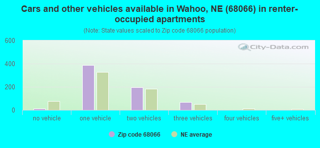 Cars and other vehicles available in Wahoo, NE (68066) in renter-occupied apartments