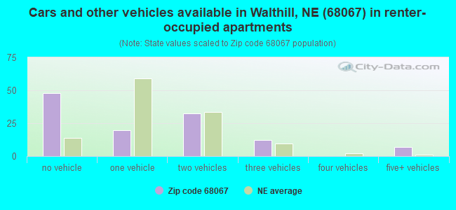 Cars and other vehicles available in Walthill, NE (68067) in renter-occupied apartments