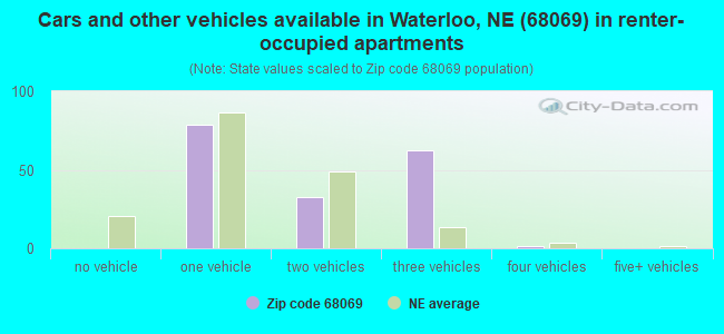 Cars and other vehicles available in Waterloo, NE (68069) in renter-occupied apartments
