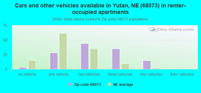 Cars and other vehicles available in Yutan, NE (68073) in renter-occupied apartments