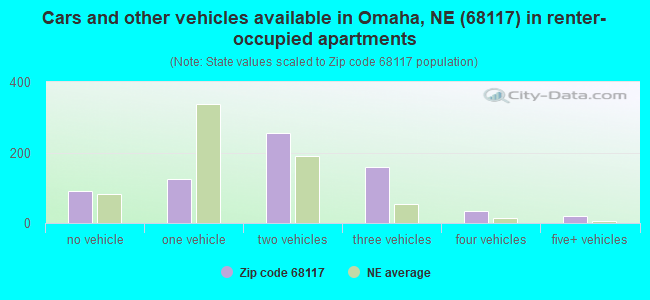 Cars and other vehicles available in Omaha, NE (68117) in renter-occupied apartments