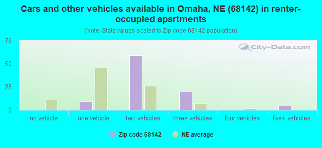 Cars and other vehicles available in Omaha, NE (68142) in renter-occupied apartments