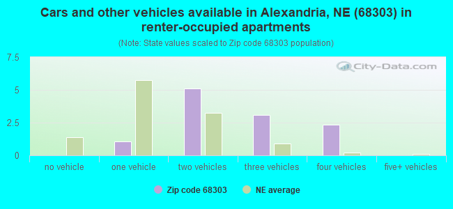 Cars and other vehicles available in Alexandria, NE (68303) in renter-occupied apartments