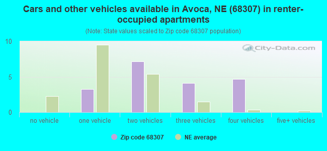 Cars and other vehicles available in Avoca, NE (68307) in renter-occupied apartments