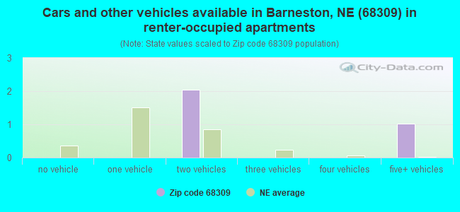 Cars and other vehicles available in Barneston, NE (68309) in renter-occupied apartments