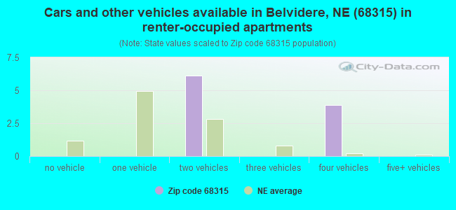 Cars and other vehicles available in Belvidere, NE (68315) in renter-occupied apartments