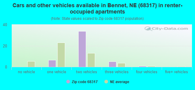 Cars and other vehicles available in Bennet, NE (68317) in renter-occupied apartments