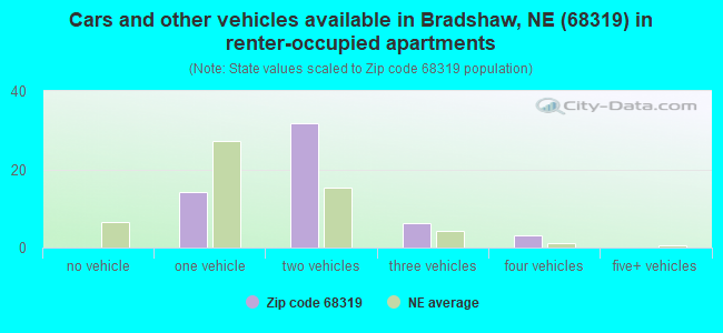 Cars and other vehicles available in Bradshaw, NE (68319) in renter-occupied apartments