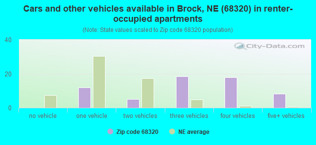 Cars and other vehicles available in Brock, NE (68320) in renter-occupied apartments