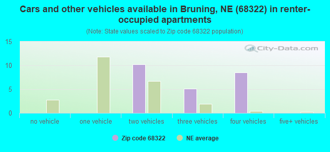 Cars and other vehicles available in Bruning, NE (68322) in renter-occupied apartments