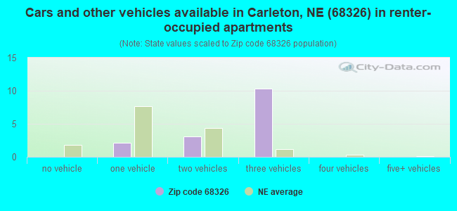 Cars and other vehicles available in Carleton, NE (68326) in renter-occupied apartments