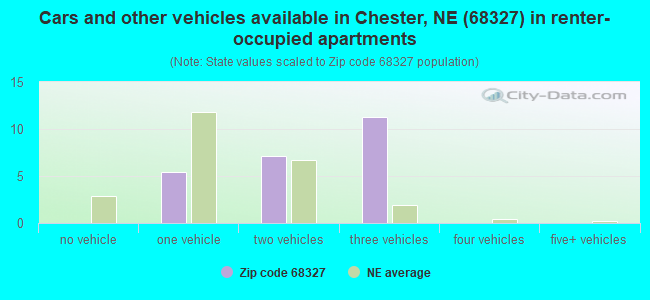 Cars and other vehicles available in Chester, NE (68327) in renter-occupied apartments
