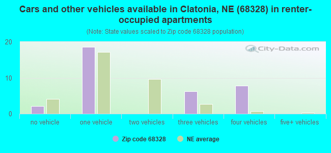 Cars and other vehicles available in Clatonia, NE (68328) in renter-occupied apartments