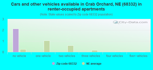 Cars and other vehicles available in Crab Orchard, NE (68332) in renter-occupied apartments