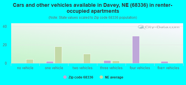 Cars and other vehicles available in Davey, NE (68336) in renter-occupied apartments