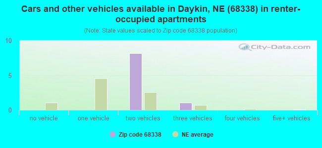 Cars and other vehicles available in Daykin, NE (68338) in renter-occupied apartments