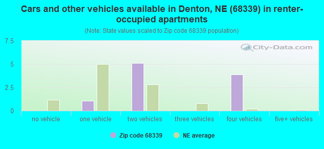 Cars and other vehicles available in Denton, NE (68339) in renter-occupied apartments