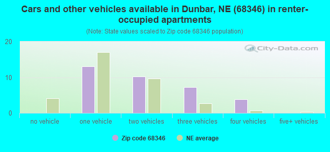 Cars and other vehicles available in Dunbar, NE (68346) in renter-occupied apartments
