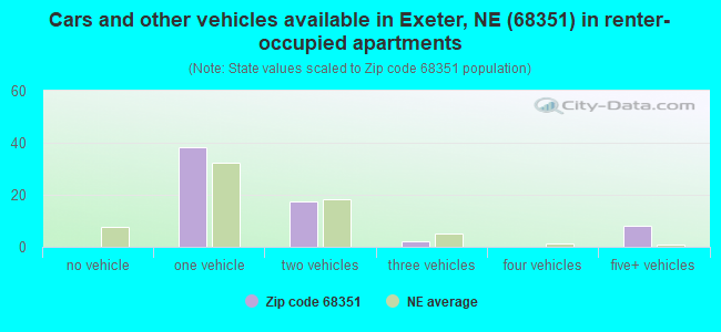Cars and other vehicles available in Exeter, NE (68351) in renter-occupied apartments