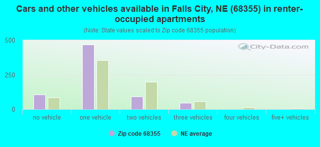 Cars and other vehicles available in Falls City, NE (68355) in renter-occupied apartments
