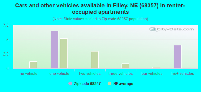 Cars and other vehicles available in Filley, NE (68357) in renter-occupied apartments
