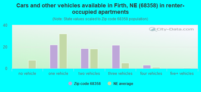 Cars and other vehicles available in Firth, NE (68358) in renter-occupied apartments