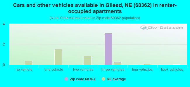 Cars and other vehicles available in Gilead, NE (68362) in renter-occupied apartments