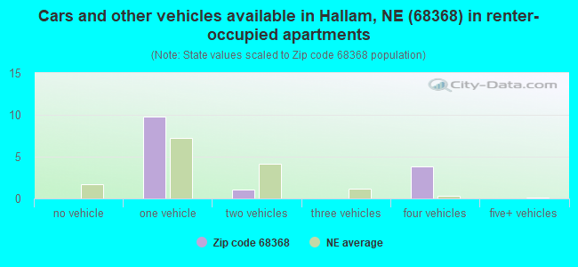 Cars and other vehicles available in Hallam, NE (68368) in renter-occupied apartments