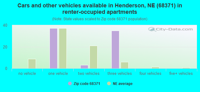 Cars and other vehicles available in Henderson, NE (68371) in renter-occupied apartments