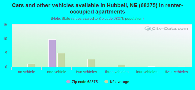 Cars and other vehicles available in Hubbell, NE (68375) in renter-occupied apartments