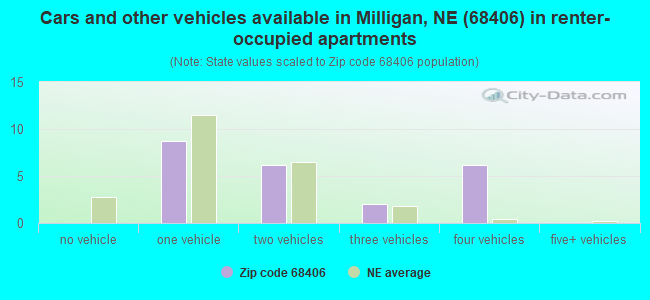 Cars and other vehicles available in Milligan, NE (68406) in renter-occupied apartments