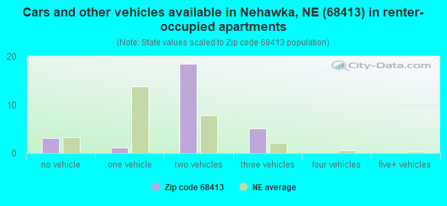 Cars and other vehicles available in Nehawka, NE (68413) in renter-occupied apartments