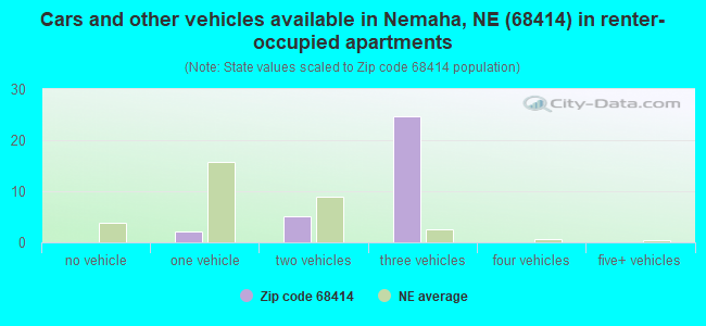 Cars and other vehicles available in Nemaha, NE (68414) in renter-occupied apartments