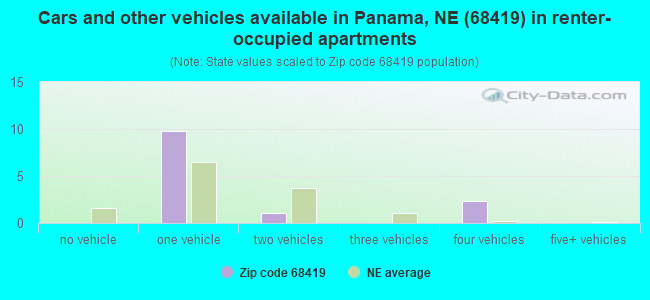 Cars and other vehicles available in Panama, NE (68419) in renter-occupied apartments