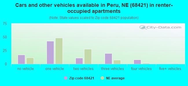 Cars and other vehicles available in Peru, NE (68421) in renter-occupied apartments