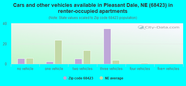 Cars and other vehicles available in Pleasant Dale, NE (68423) in renter-occupied apartments