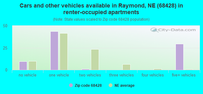 Cars and other vehicles available in Raymond, NE (68428) in renter-occupied apartments