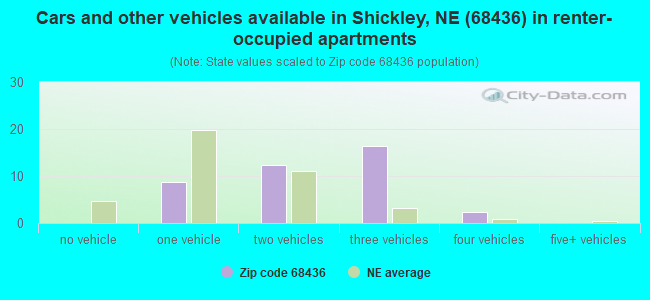 Cars and other vehicles available in Shickley, NE (68436) in renter-occupied apartments