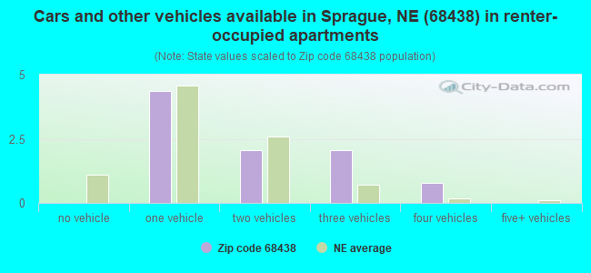Cars and other vehicles available in Sprague, NE (68438) in renter-occupied apartments