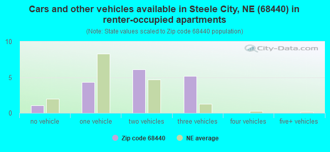 Cars and other vehicles available in Steele City, NE (68440) in renter-occupied apartments
