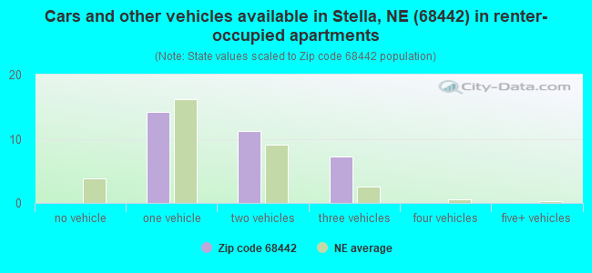 Cars and other vehicles available in Stella, NE (68442) in renter-occupied apartments