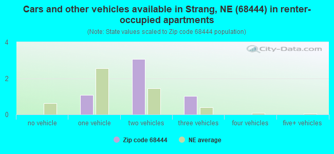 Cars and other vehicles available in Strang, NE (68444) in renter-occupied apartments