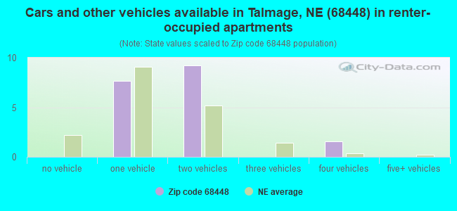 Cars and other vehicles available in Talmage, NE (68448) in renter-occupied apartments