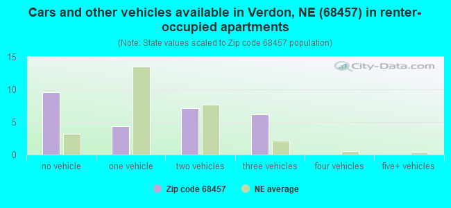 Cars and other vehicles available in Verdon, NE (68457) in renter-occupied apartments