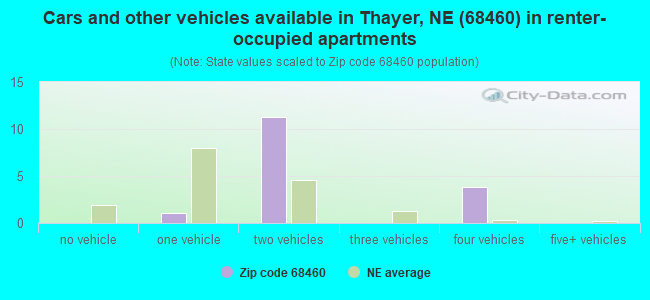 Cars and other vehicles available in Thayer, NE (68460) in renter-occupied apartments